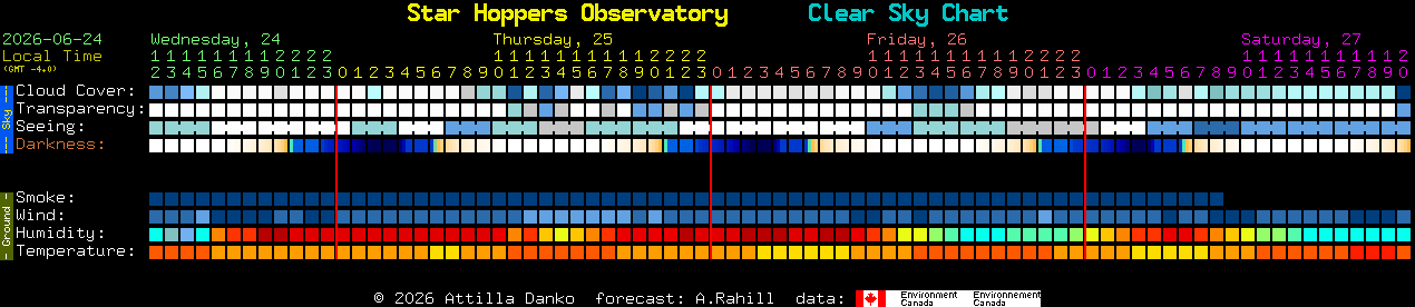 Current forecast for Star Hoppers Observatory Clear Sky Chart