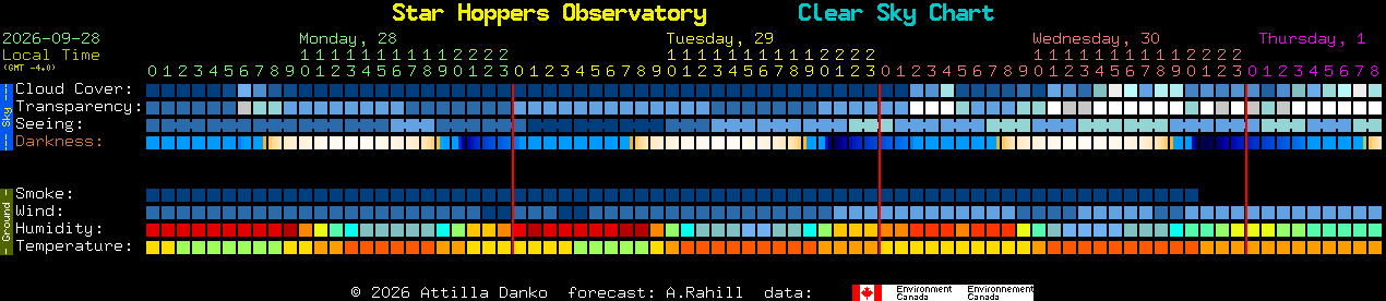 Current forecast for Star Hoppers Observatory Clear Sky Chart