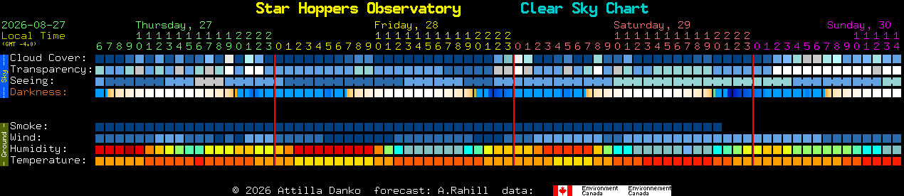 Current forecast for Star Hoppers Observatory Clear Sky Chart