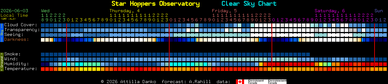Current forecast for Star Hoppers Observatory Clear Sky Chart