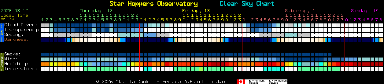 Current forecast for Star Hoppers Observatory Clear Sky Chart