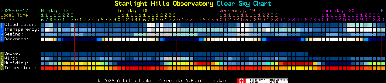 Current forecast for Starlight Hills Observatory Clear Sky Chart