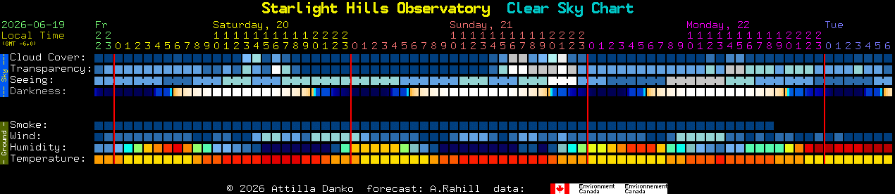 Current forecast for Starlight Hills Observatory Clear Sky Chart