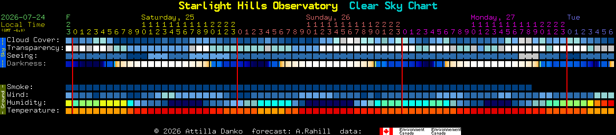 Current forecast for Starlight Hills Observatory Clear Sky Chart