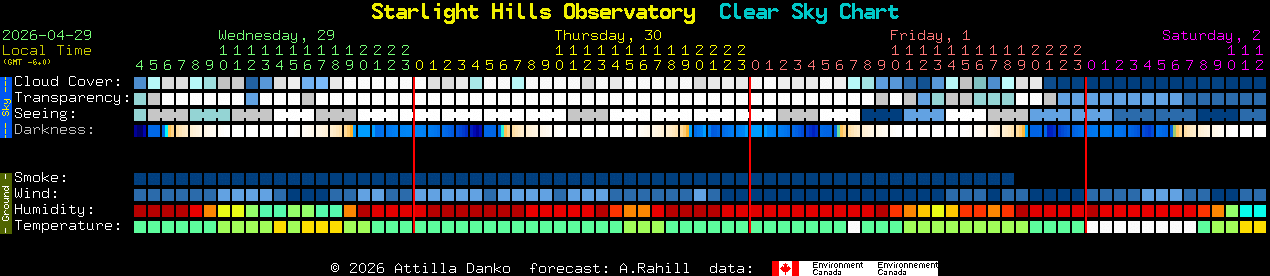 Current forecast for Starlight Hills Observatory Clear Sky Chart