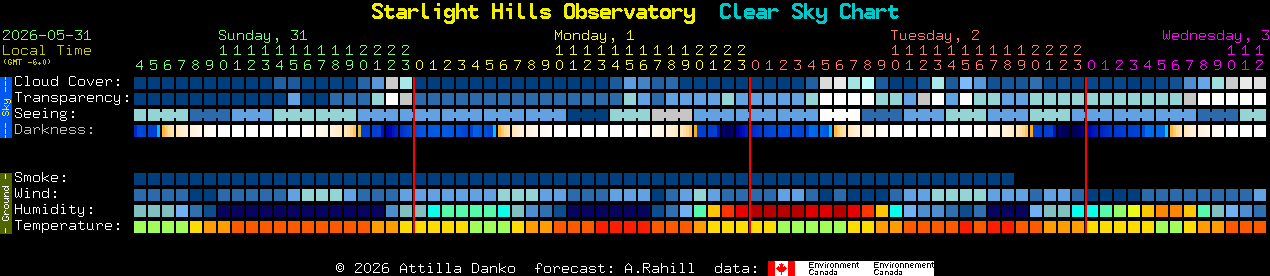Current forecast for Starlight Hills Observatory Clear Sky Chart