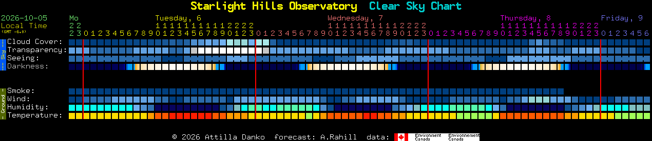 Current forecast for Starlight Hills Observatory Clear Sky Chart