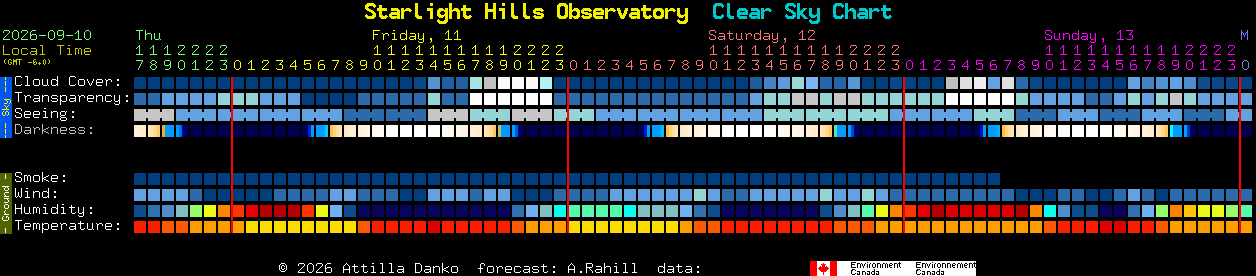 Current forecast for Starlight Hills Observatory Clear Sky Chart