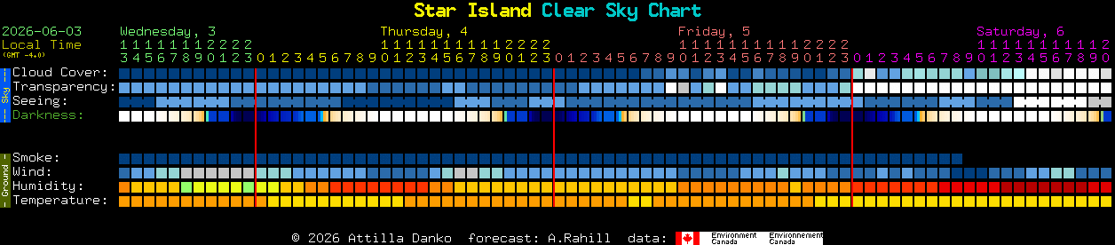 Current forecast for Star Island Clear Sky Chart