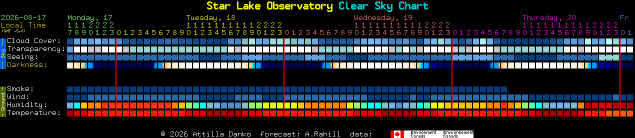 Current forecast for Star Lake Observatory Clear Sky Chart