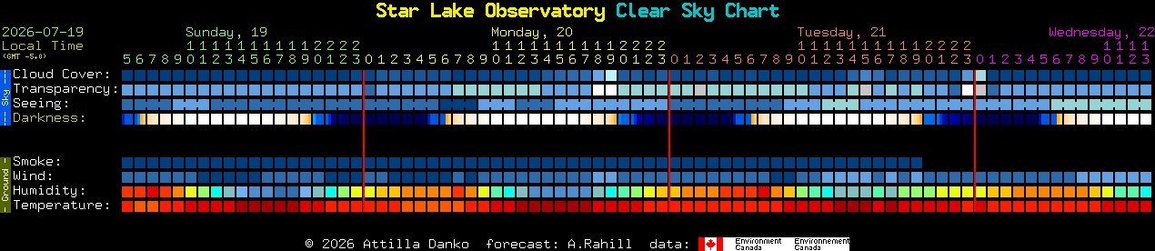 Current forecast for Star Lake Observatory Clear Sky Chart