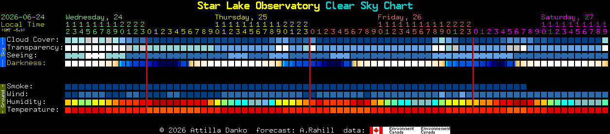 Current forecast for Star Lake Observatory Clear Sky Chart