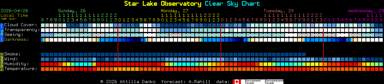 Current forecast for Star Lake Observatory Clear Sky Chart