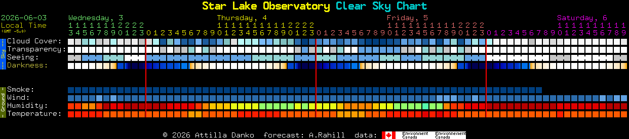 Current forecast for Star Lake Observatory Clear Sky Chart