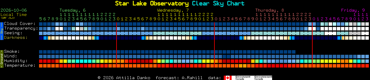 Current forecast for Star Lake Observatory Clear Sky Chart
