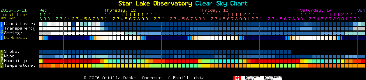Current forecast for Star Lake Observatory Clear Sky Chart