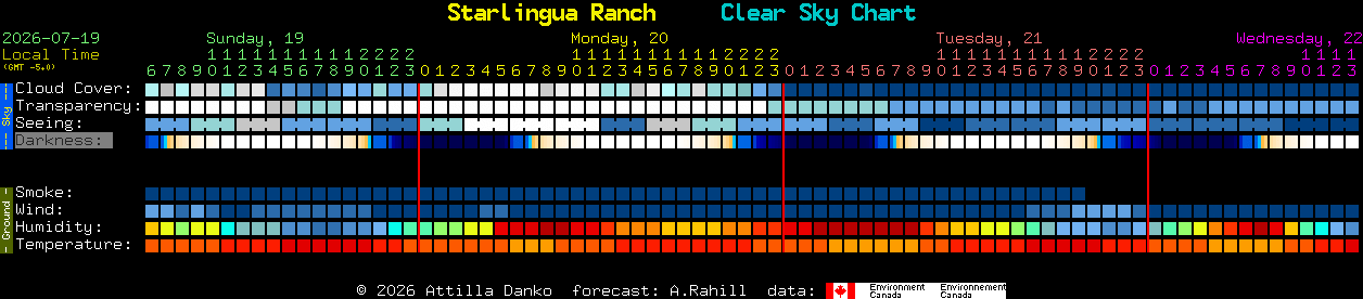 Current forecast for Starlingua Ranch Clear Sky Chart
