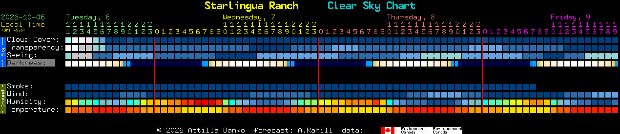 Current forecast for Starlingua Ranch Clear Sky Chart