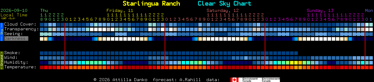 Current forecast for Starlingua Ranch Clear Sky Chart