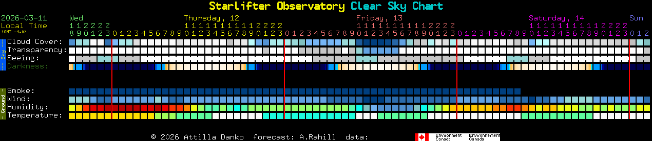 Current forecast for Starlifter Observatory Clear Sky Chart