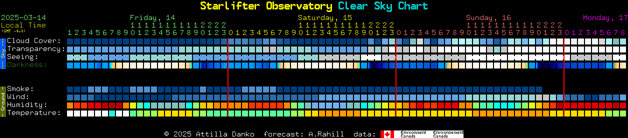 Current forecast for Starlifter Observatory Clear Sky Chart