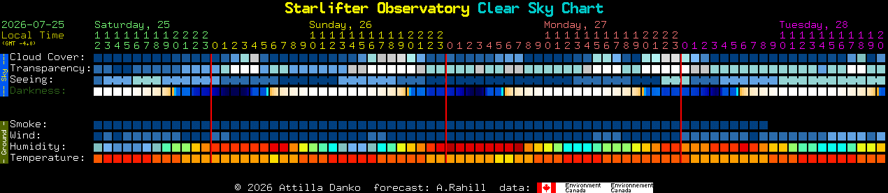 Current forecast for Starlifter Observatory Clear Sky Chart