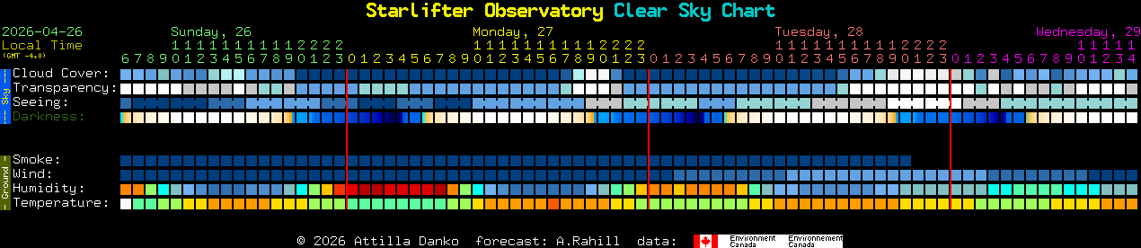 Current forecast for Starlifter Observatory Clear Sky Chart