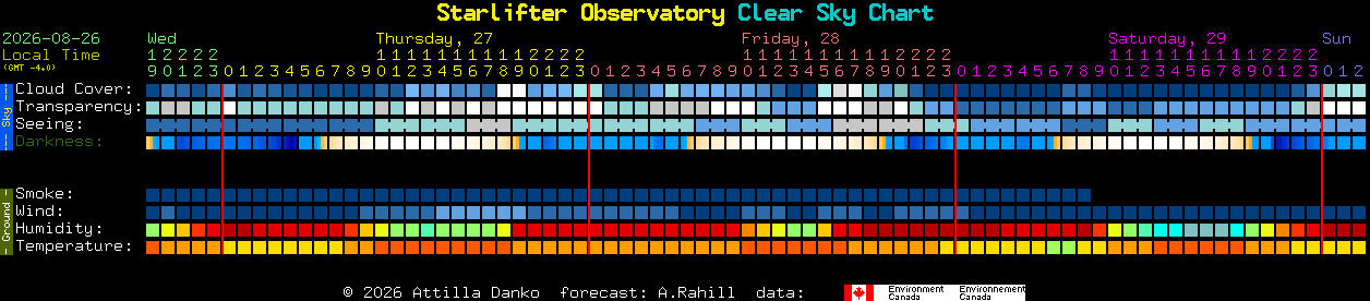 Current forecast for Starlifter Observatory Clear Sky Chart