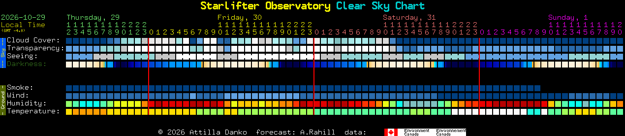 Current forecast for Starlifter Observatory Clear Sky Chart