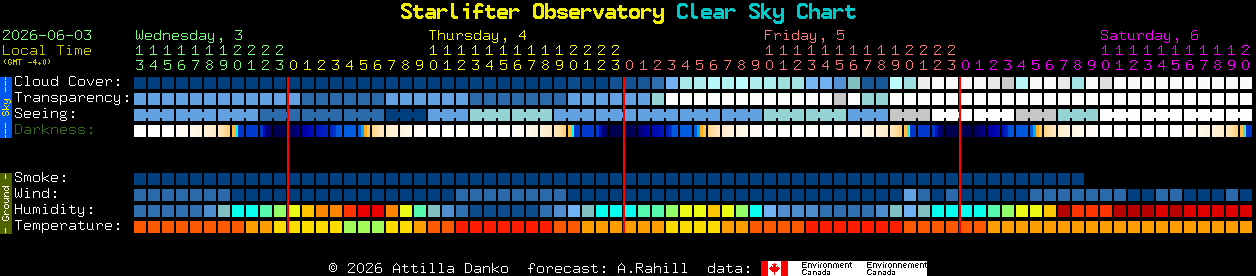 Current forecast for Starlifter Observatory Clear Sky Chart