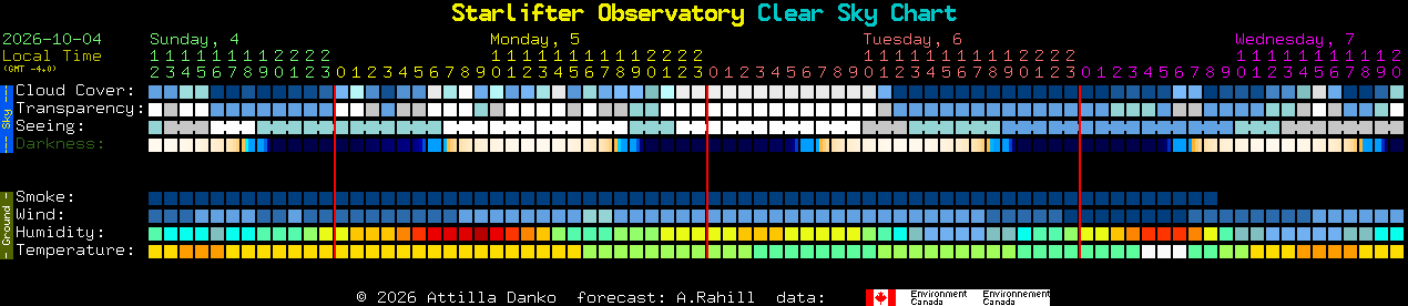 Current forecast for Starlifter Observatory Clear Sky Chart