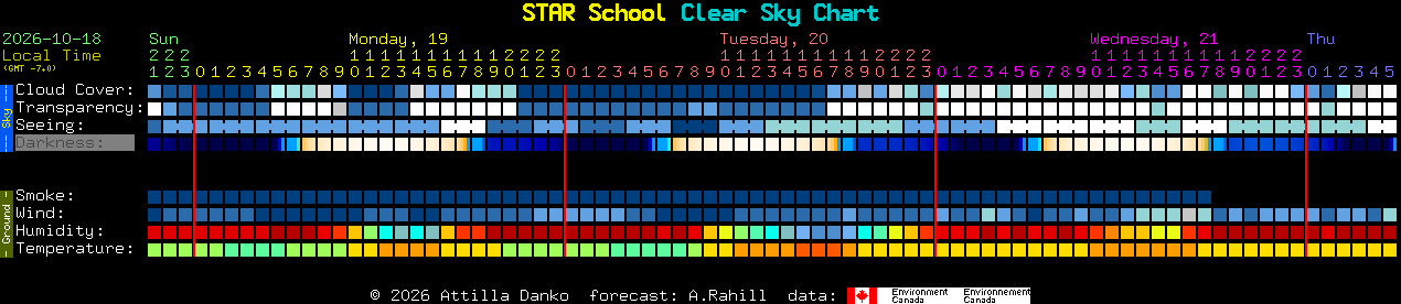 Current forecast for STAR School Clear Sky Chart