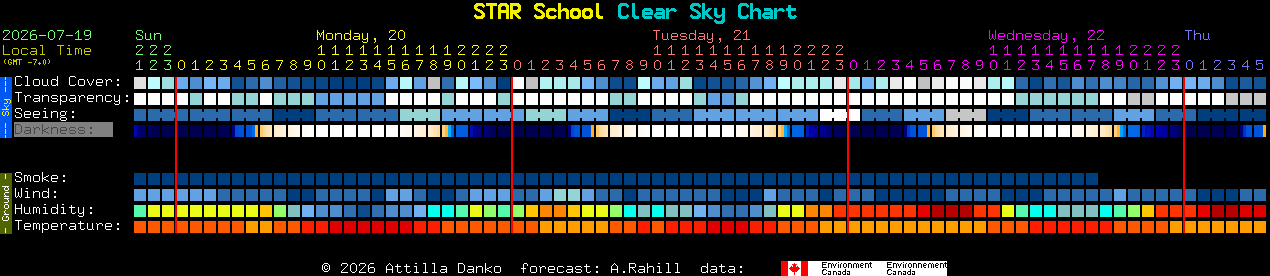 Current forecast for STAR School Clear Sky Chart