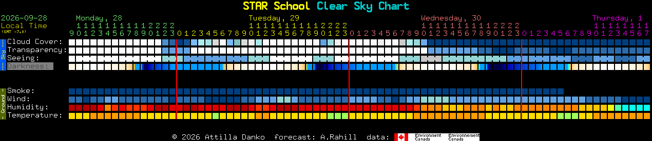Current forecast for STAR School Clear Sky Chart