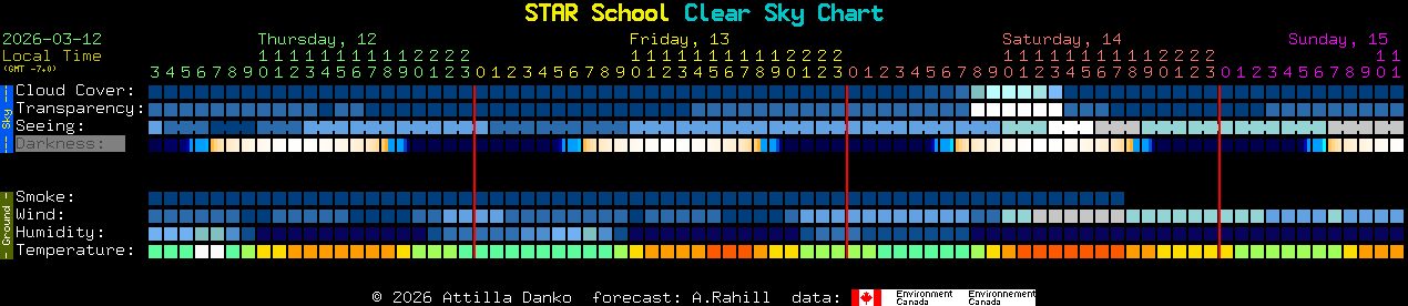 Current forecast for STAR School Clear Sky Chart