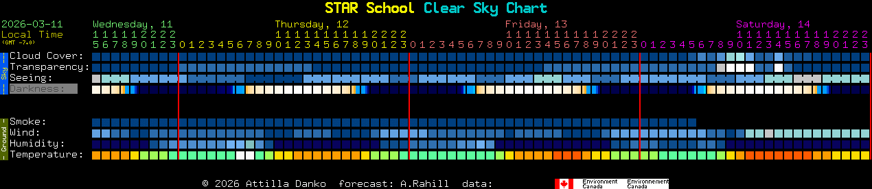 Current forecast for STAR School Clear Sky Chart