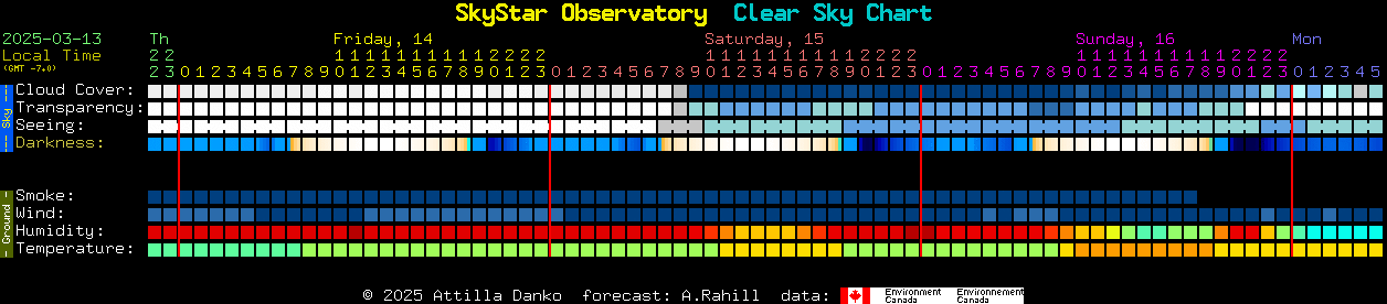 Current forecast for SkyStar Observatory Clear Sky Chart