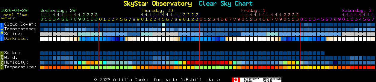 Current forecast for SkyStar Observatory Clear Sky Chart