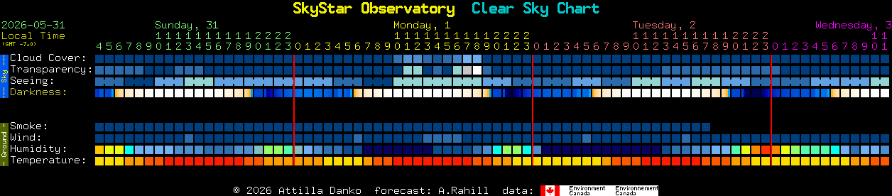Current forecast for SkyStar Observatory Clear Sky Chart