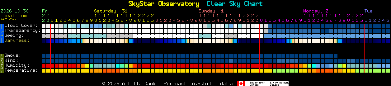 Current forecast for SkyStar Observatory Clear Sky Chart