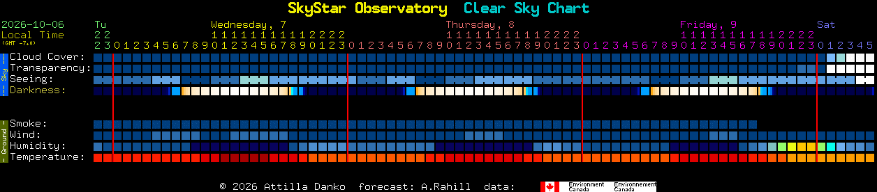 Current forecast for SkyStar Observatory Clear Sky Chart