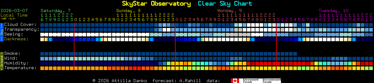 Current forecast for SkyStar Observatory Clear Sky Chart