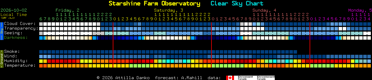 Current forecast for Starshine Farm Observatory Clear Sky Chart