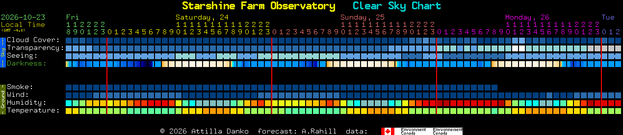 Current forecast for Starshine Farm Observatory Clear Sky Chart