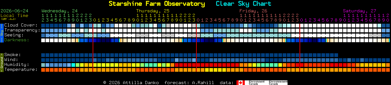 Current forecast for Starshine Farm Observatory Clear Sky Chart