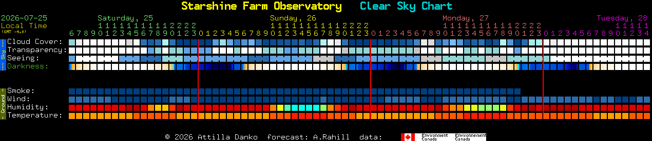 Current forecast for Starshine Farm Observatory Clear Sky Chart