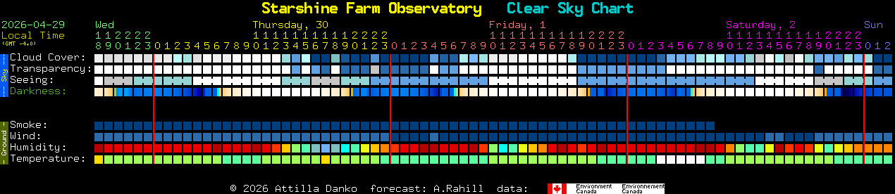 Current forecast for Starshine Farm Observatory Clear Sky Chart