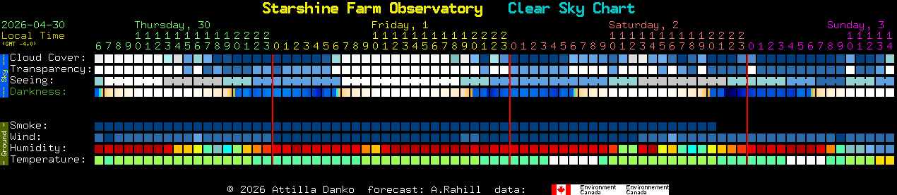 Current forecast for Starshine Farm Observatory Clear Sky Chart