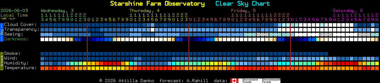Current forecast for Starshine Farm Observatory Clear Sky Chart