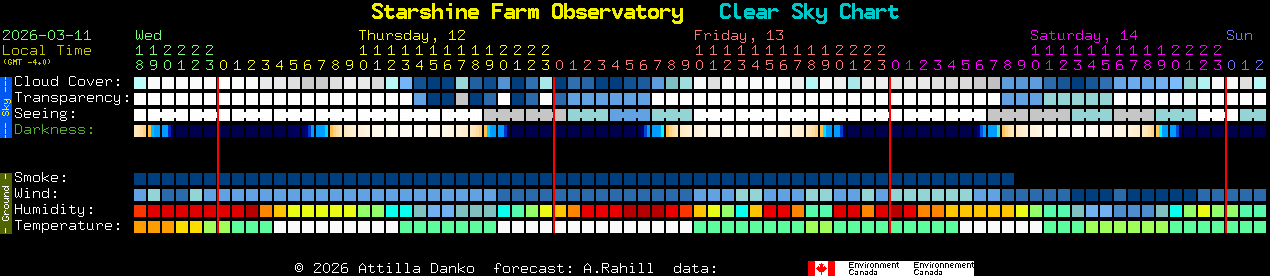 Current forecast for Starshine Farm Observatory Clear Sky Chart